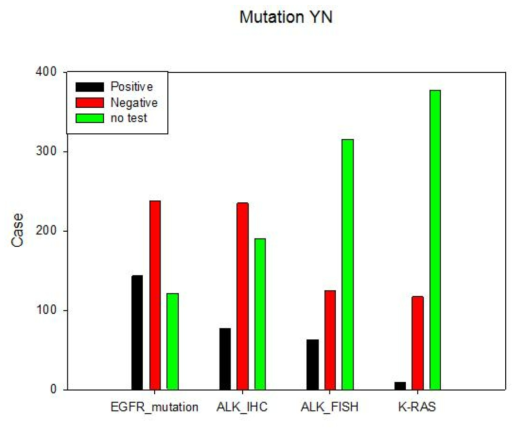 젊은폐암환자 코호트의 유전자 돌연변이 여부에 대한 그래프