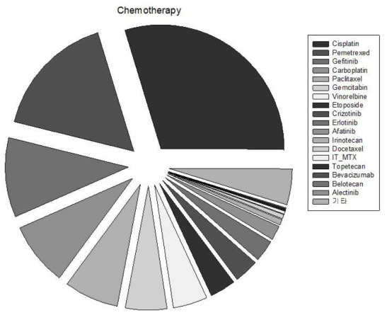 젊은폐암환자 코호트 환자군의 항암제 사용 비율 그래프