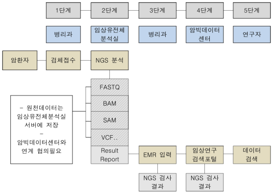 NGS 분석 데이터 수집(안)