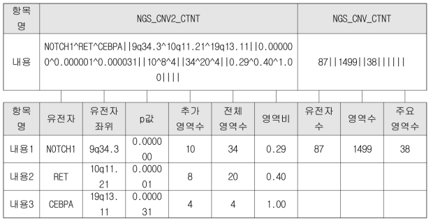 NGS검사결과요약내용 항목 분할구축 예시