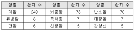 암종별 진단 NGS 대상 환자 수