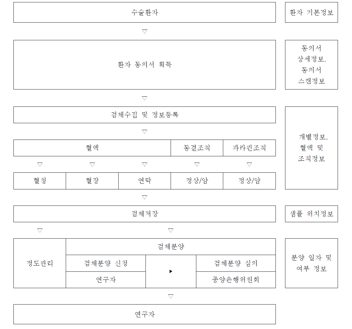 종양은행 주요업무 프로세스 정리