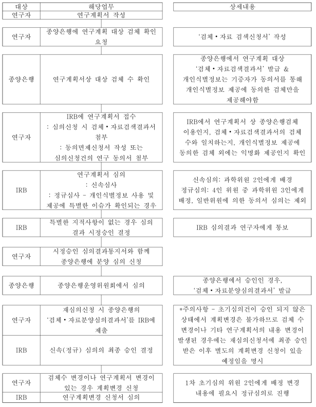 종양은행 검체 사용에 대한 IRB 및 종양은행 업무 프로세스 정리