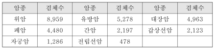 암종별 종양은행 샘플이 입고된 검체 수