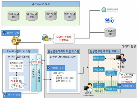 고유식별정보의 데이터 흐름도