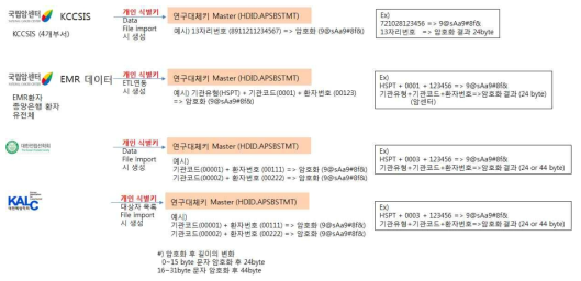 연구 대체키 생성 방식