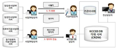 공공데이터 업데이트 절차