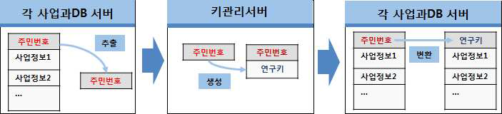 개인 식별정보 처리절차(서버 내)