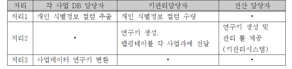 식별키 처리절차(담당자 간)