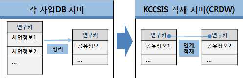 사업데이터 처리절차(서버 내)