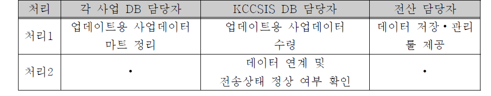 사업데이터 처리절차(담당자 간)