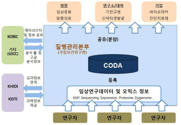 국립의과학지식센터 생명 정보 수집 및 활용 시스템(안). (자료: 국립의과학지식센터 중장기계획(안))