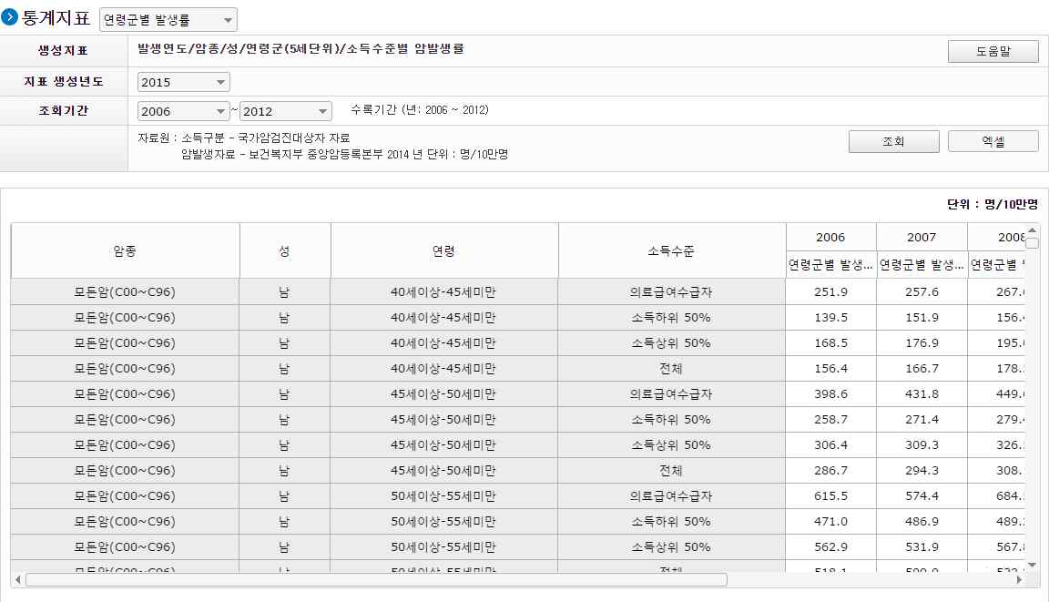 연령군별 발생률 지표 계산 예시