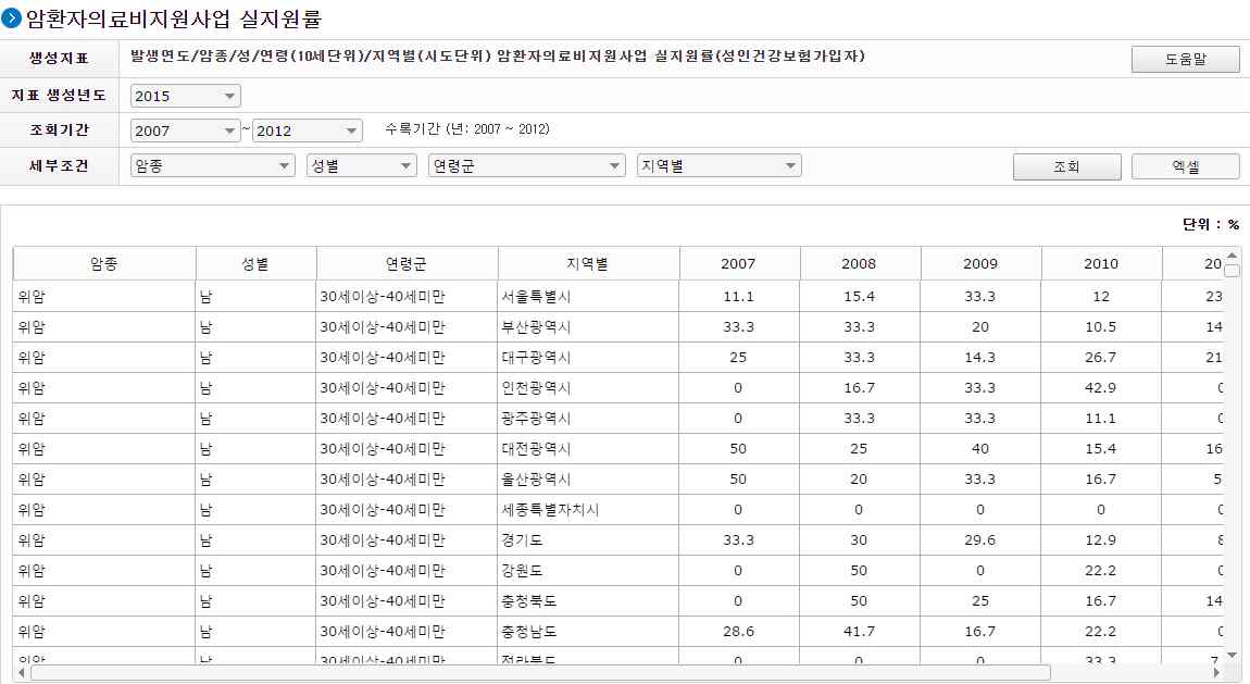 암환자의료비지원사업 실지원율 지표 계산 예시