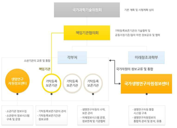 국가생명연구자원정보센터(KOBIC) 추진체계 (자료: KOBIC 홈페이지(2014))