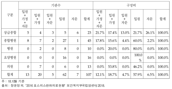 호스피스·완화의료 서비스유형별 의료기관종별 기관현황