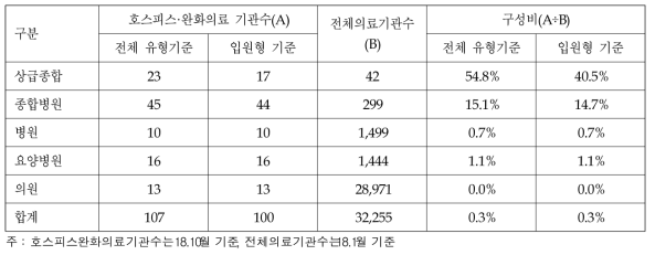 의료기관종별 호스피스·완화의료 서비스제공 기관현황