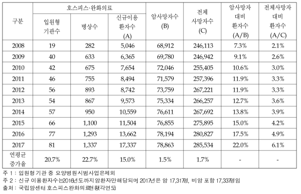 연도별 호스피스·완화의료 입원형 기관 및 환자현황