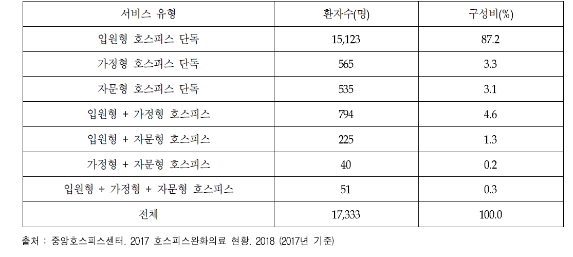 호스피스·완화의료 서비스 유형별 환자현황