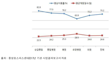 의료기관종별 호스피스·완화의료 전문기관의 병상이용률과 평균재원일수