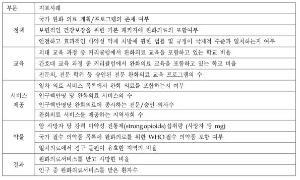 국가/지역 완화의료서비스 평가를 위한 지표 사례