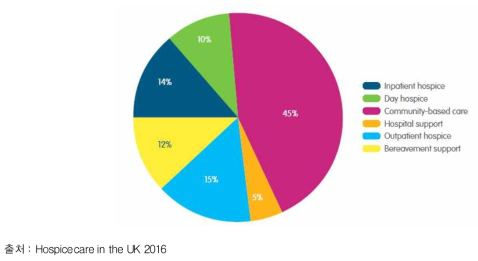 영국 2015-16 호스피스 서비스 이용 유형