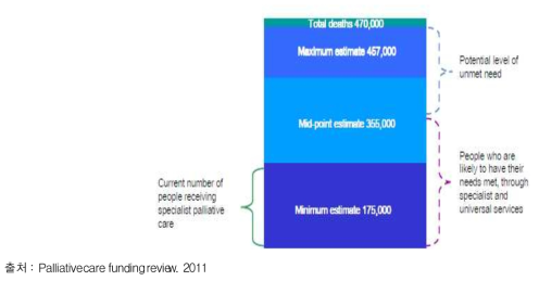 영국 완화의료서비스 수요 추청