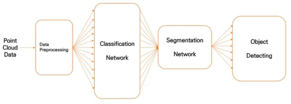 포인트넷 알고리즘(Pointnet Algorithm)의 구조