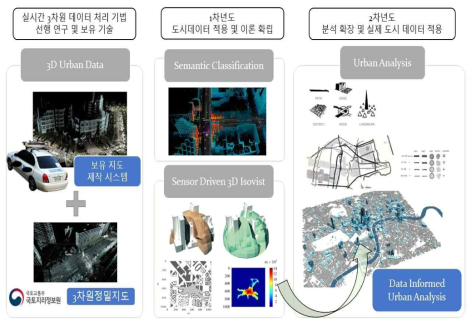 도심 매핑 센서 데이터 기반의 도시 공간 분석 기법의 개요도