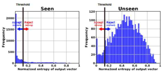 알고있는장소/처음가보는 장소 에 대한 엔트로피의 분포 차이