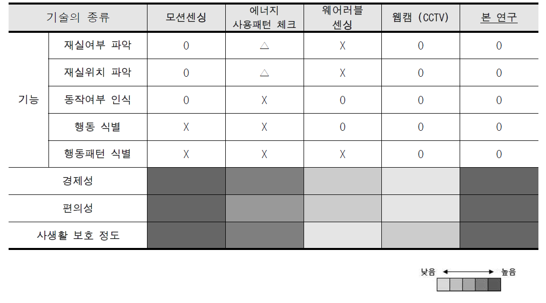 기존 스마트 홈 헬스케어 적용기술 대비 본 연구의 우월성