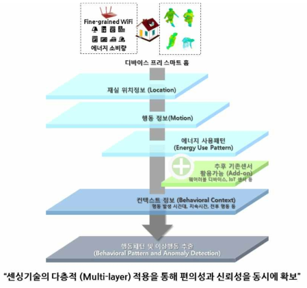 디바이스 프리 기술의 다층적 (Multi-layer) 적용 개념