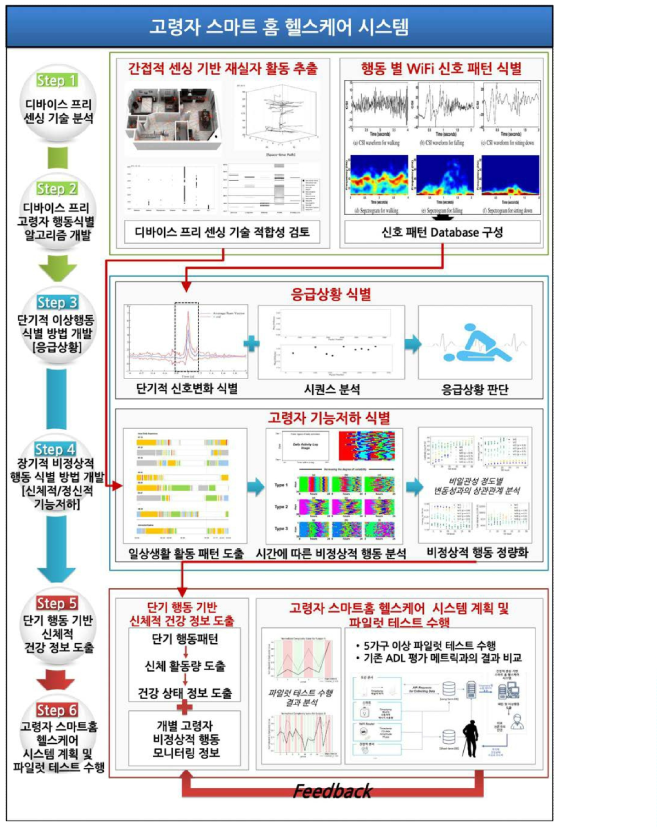 최종 연구목표 및 프레임워크