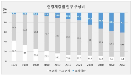 연도별 연령계층별 인구 구성비 (통계청 2016)