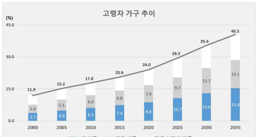 고령자 가구 추이 (통계청 2015)