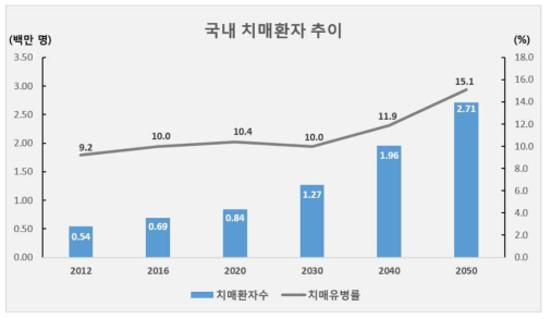 국내 치매환자 추이 (중앙치매센터 2016)