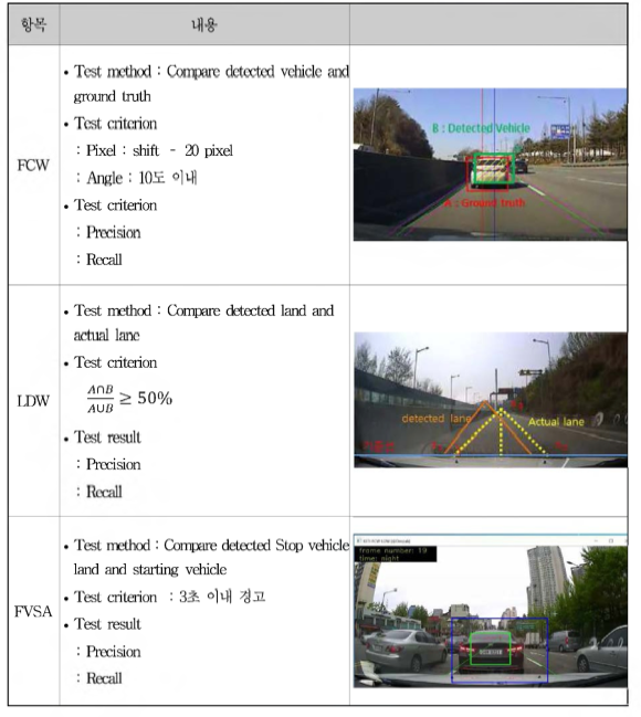 차량 블랙박스 ADAS (FCW / LDW / FVSA ) 성능평가 기준 (예시)