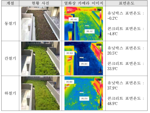 구리갈매IPARK 판매시설 옥상녹화 계절별 식생 변화 및 표면온도 측정