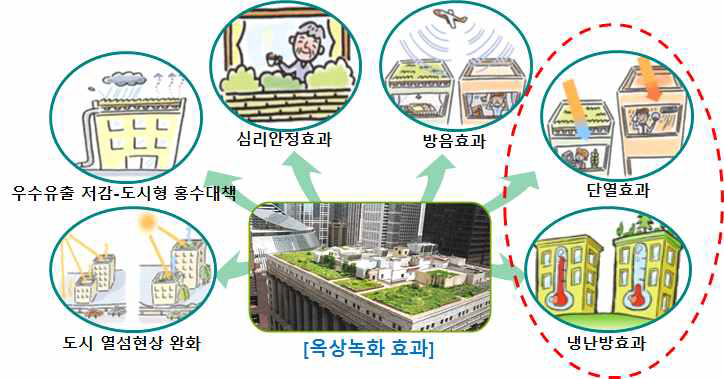 옥상녹화시스템의 효과 중 에너지 절감효과