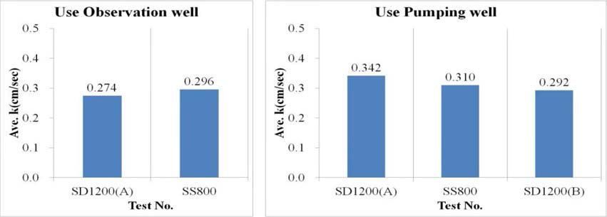 Comparison of Hydraulic Conductivity by step-drawdown test results