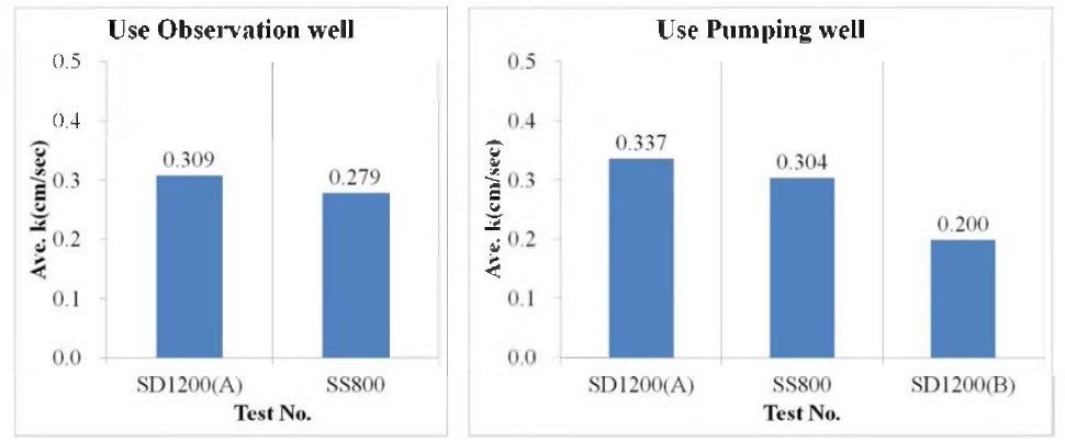 Comparison of Hydraulic Conductivity by pumping test results