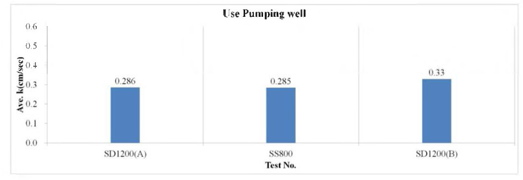 Comparison of Hydraulic Conductivity by recovery test results