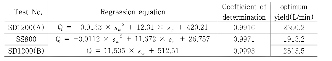 optimum yield for yield regression equation in sand formation(drawdown level = 200cm)