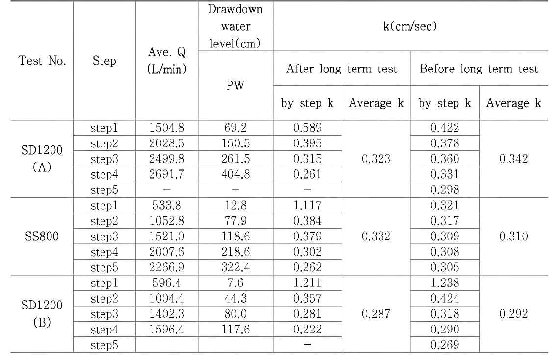 Hydraulic Conductivity by step-drawdown test results after long term pumping test