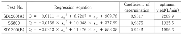 optimum yield for yield regression equation in sand formation(drawdown level = 200cm)