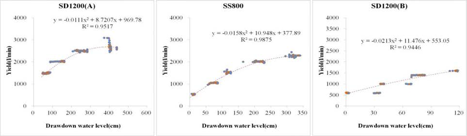 Relationship of drawdown water level and yield in each test well after long term pumping test