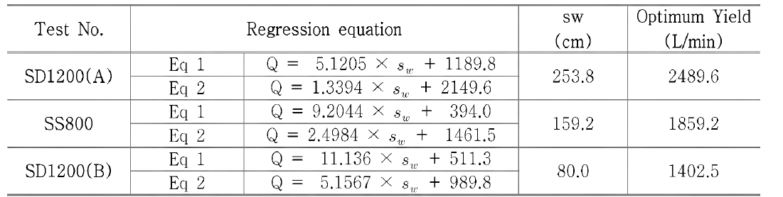 optimum yield estimation used point of inflection in sand formation