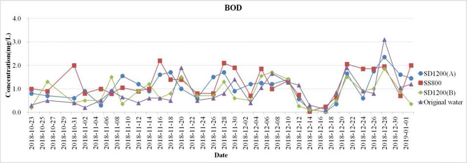 Variation of BOD over time in long term pumping test