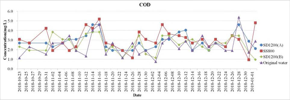 Variation of COD over time in long term pumping test