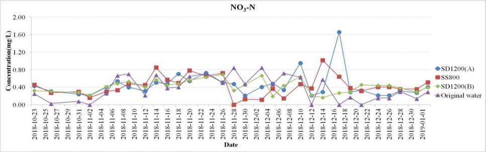 Variation of NO3-N over time in long term pumping test